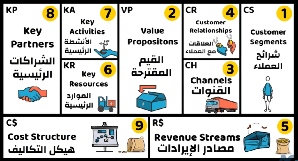 مكونات نموذج عمل تجاري